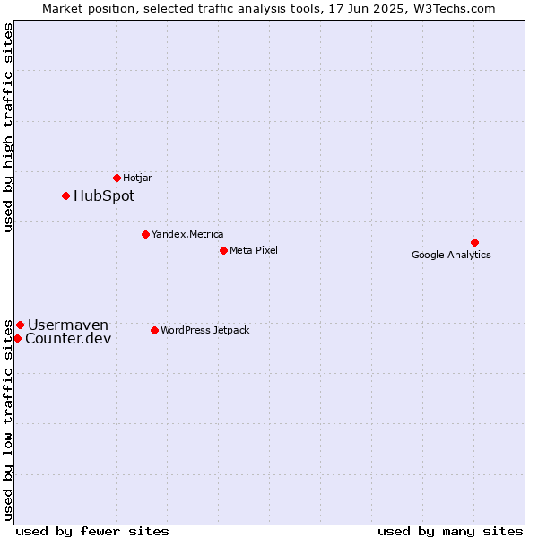 Market position of HubSpot vs. Usermaven vs. Counter.dev