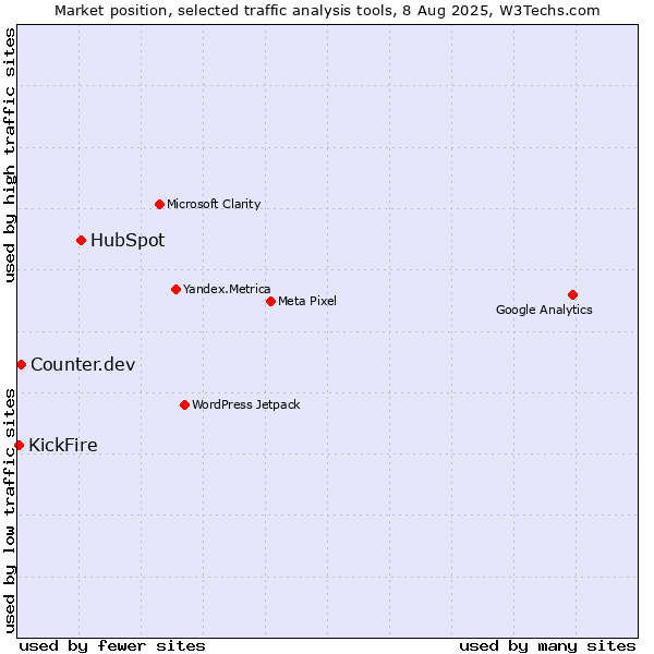 Market position of HubSpot vs. Counter.dev vs. KickFire