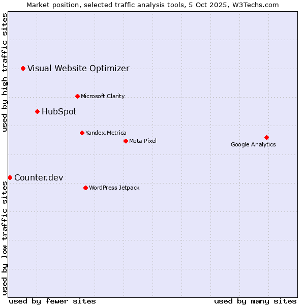 Market position of HubSpot vs. Visual Website Optimizer vs. Counter.dev