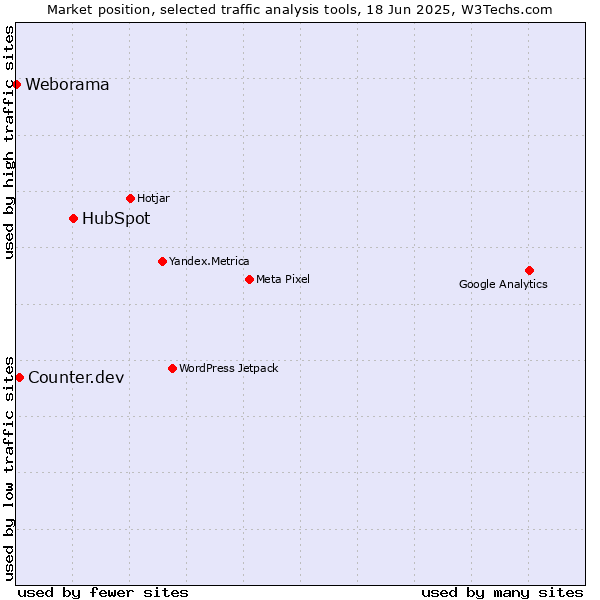 Market position of HubSpot vs. Counter.dev vs. Weborama