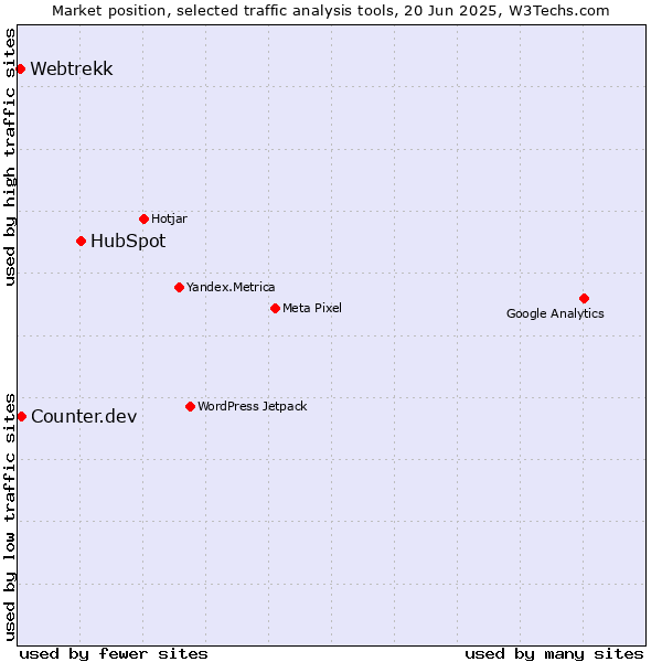 Market position of HubSpot vs. Counter.dev vs. Webtrekk