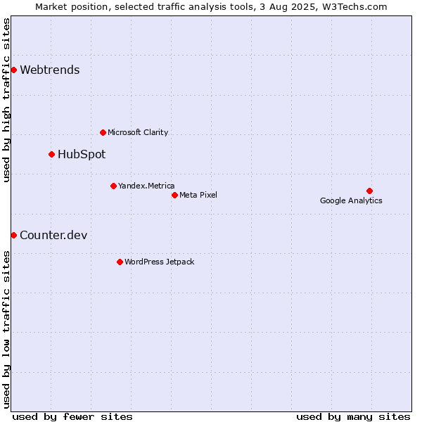 Market position of HubSpot vs. Webtrends vs. Counter.dev