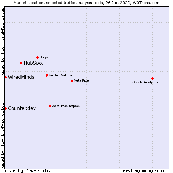 Market position of HubSpot vs. Counter.dev vs. WiredMinds 