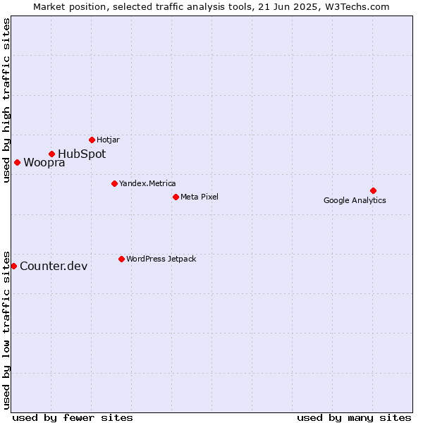 Market position of HubSpot vs. Woopra vs. Counter.dev