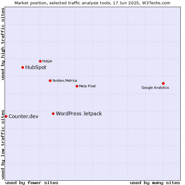 Market position of WordPress Jetpack vs. HubSpot vs. Counter.dev