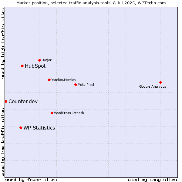 Market position of HubSpot vs. WP Statistics vs. Counter.dev