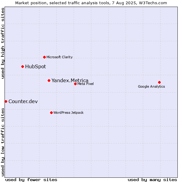 Market position of Yandex.Metrica vs. HubSpot vs. Counter.dev