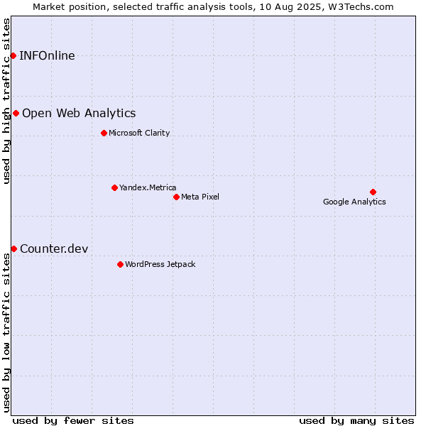 Market position of Open Web Analytics vs. Counter.dev vs. INFOnline