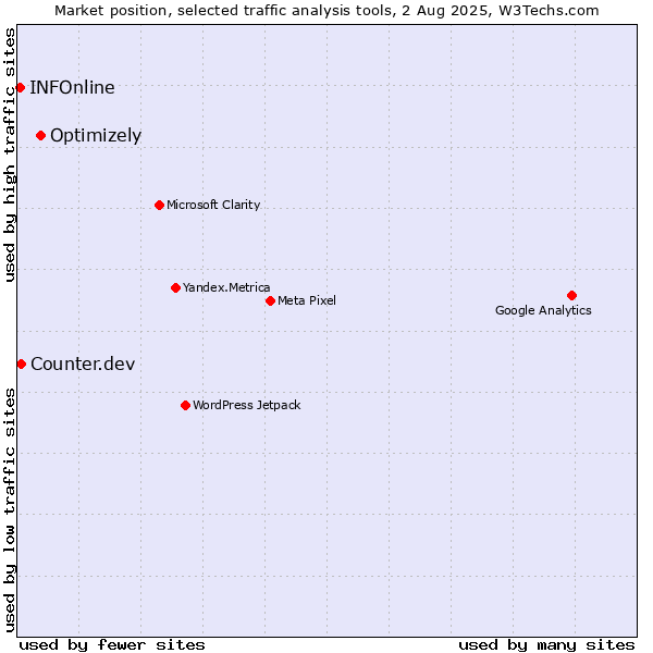 Market position of Optimizely vs. Counter.dev vs. INFOnline