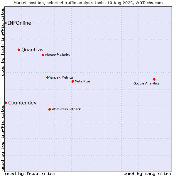 Market position of Quantcast vs. Counter.dev vs. INFOnline