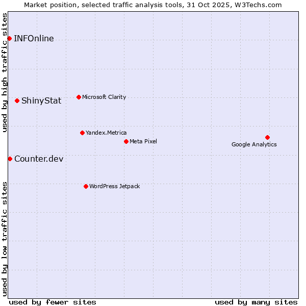 Market position of ShinyStat vs. Counter.dev vs. INFOnline