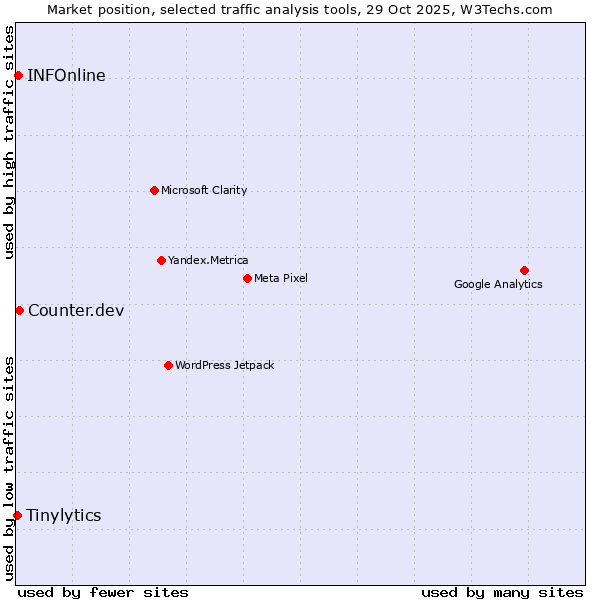 Market position of Counter.dev vs. INFOnline vs. Tinylytics
