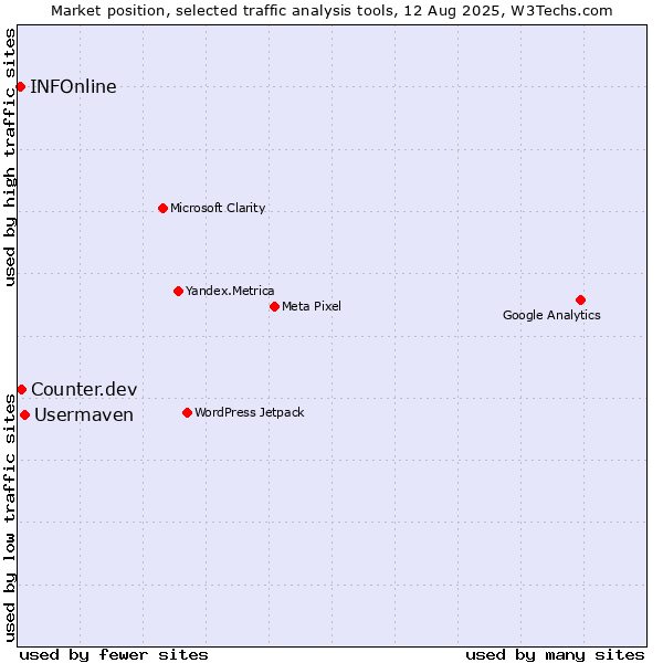 Market position of Usermaven vs. Counter.dev vs. INFOnline