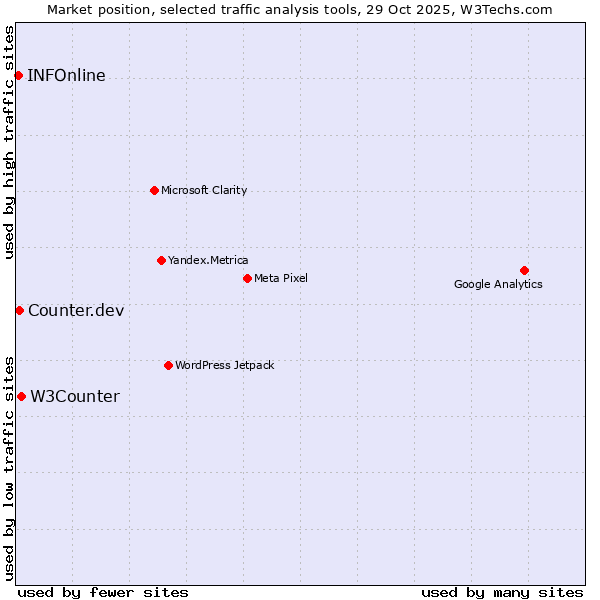 Market position of W3Counter vs. Counter.dev vs. INFOnline