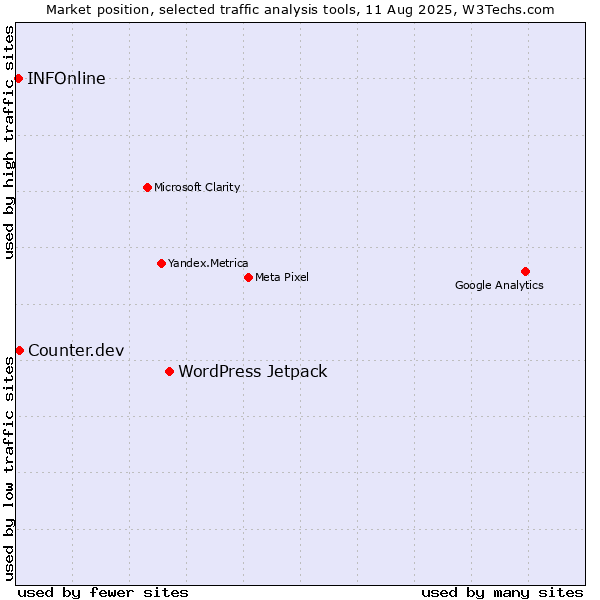 Market position of WordPress Jetpack vs. Counter.dev vs. INFOnline