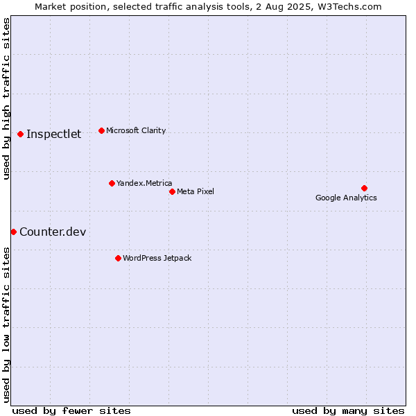 Market position of Inspectlet vs. Counter.dev