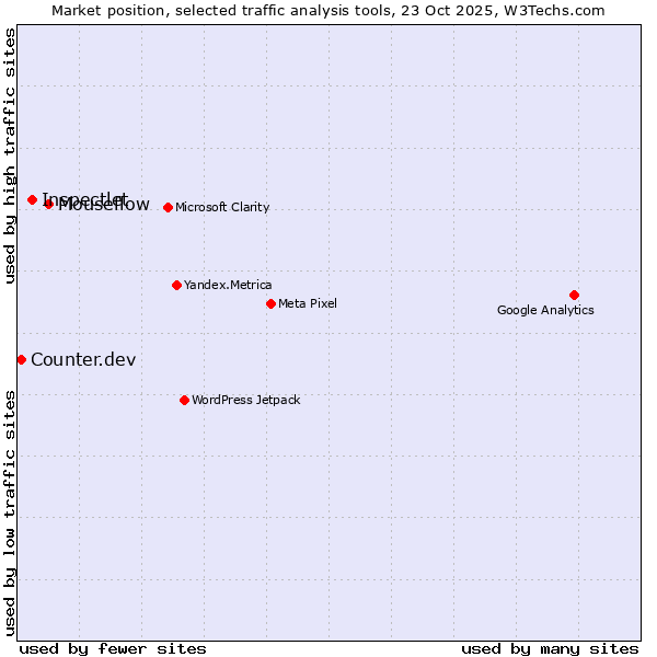 Market position of Mouseflow vs. Inspectlet vs. Counter.dev
