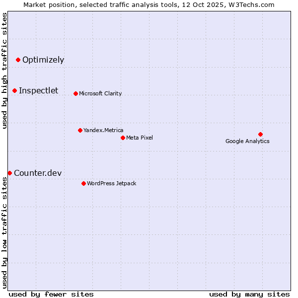 Market position of Optimizely vs. Inspectlet vs. Counter.dev