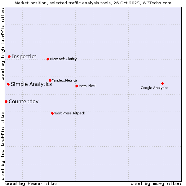Market position of Inspectlet vs. Simple Analytics vs. Counter.dev