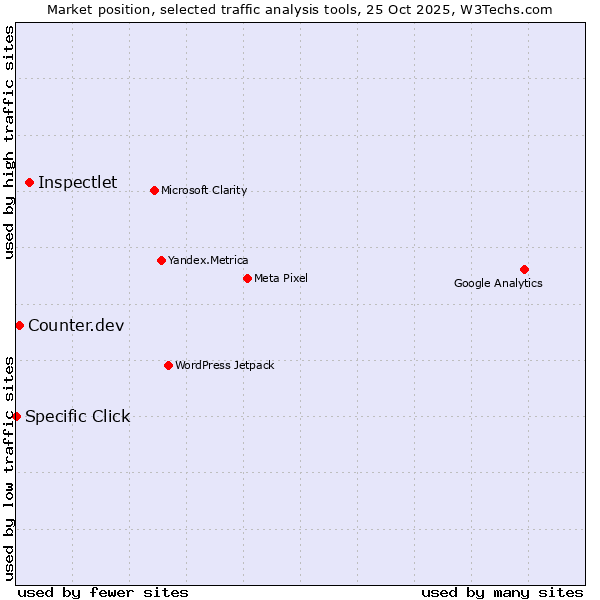 Market position of Inspectlet vs. Counter.dev vs. Specific Click