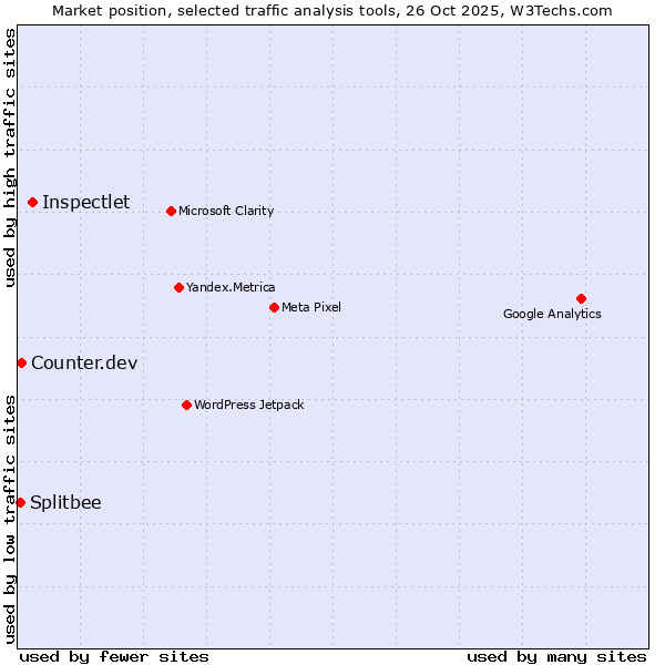 Market position of Inspectlet vs. Counter.dev vs. Splitbee