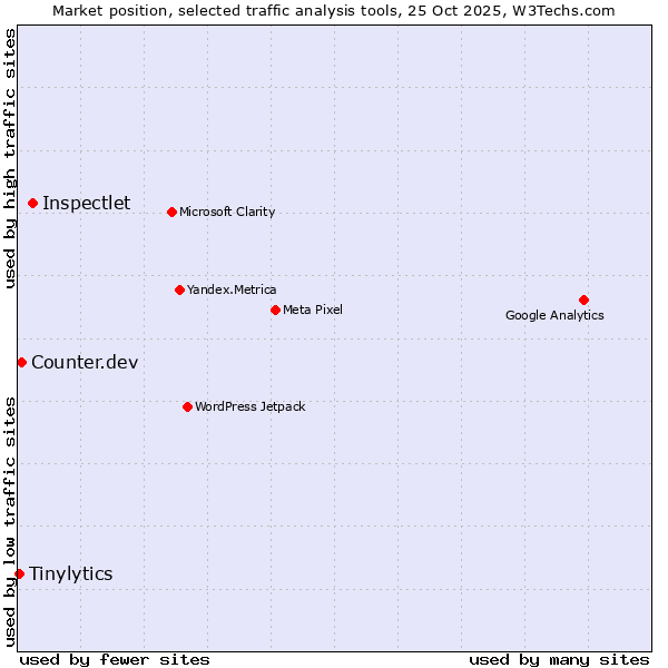 Market position of Inspectlet vs. Counter.dev vs. Tinylytics