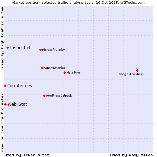 Market position of Inspectlet vs. Web-Stat vs. Counter.dev