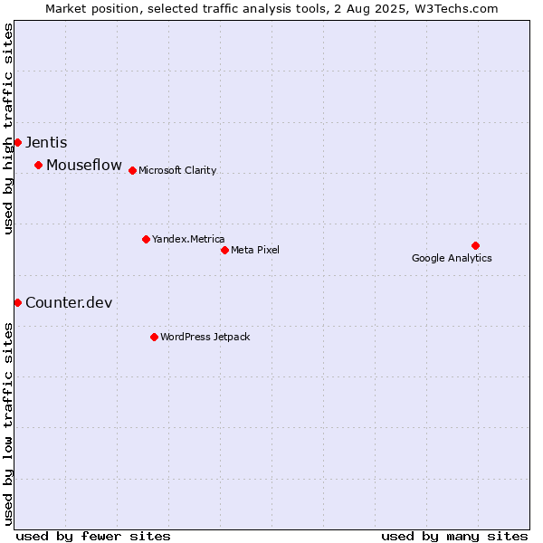 Market position of Mouseflow vs. Jentis vs. Counter.dev