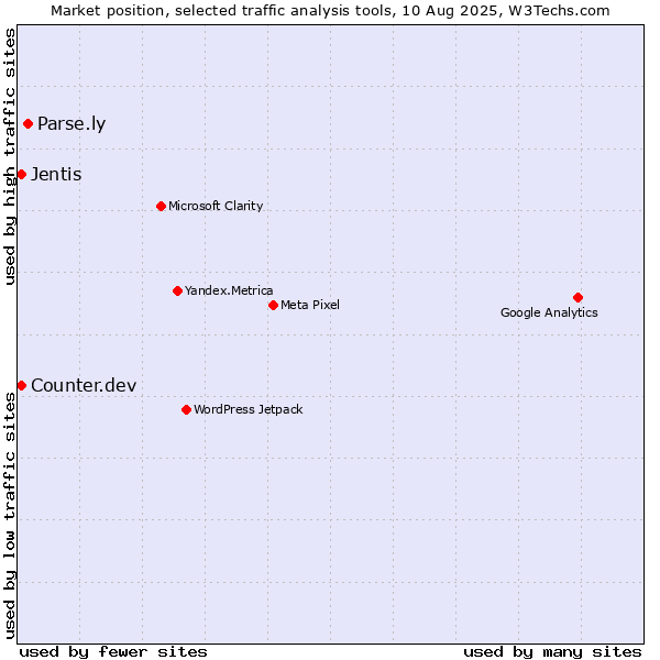 Market position of Parse.ly vs. Jentis vs. Counter.dev