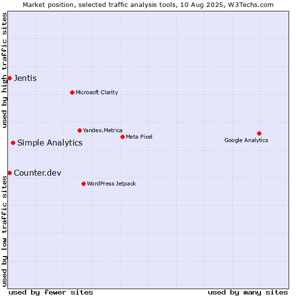 Market position of Simple Analytics vs. Jentis vs. Counter.dev