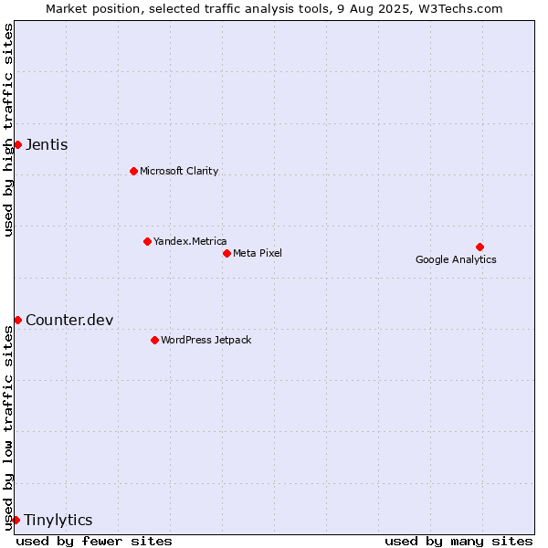 Market position of Jentis vs. Counter.dev vs. Tinylytics