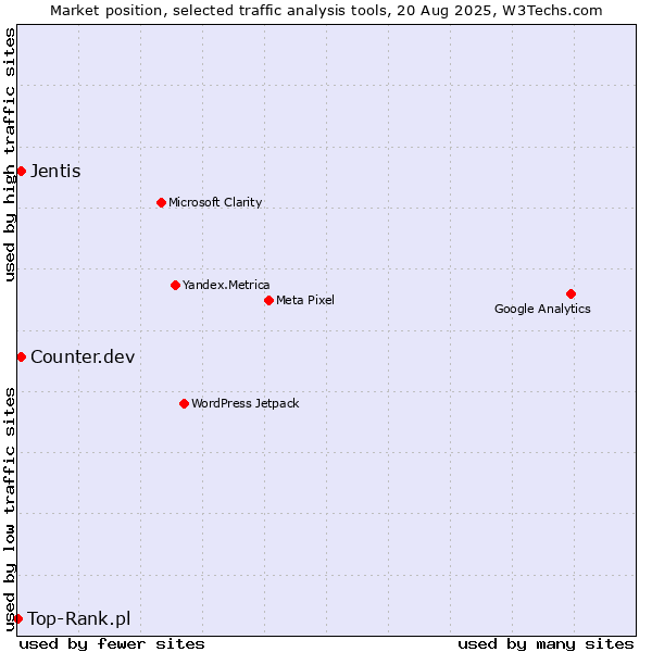 Market position of Jentis vs. Counter.dev vs. Top-Rank.pl