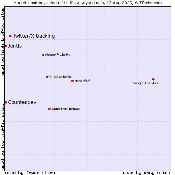 Market position of Twitter/X tracking vs. Jentis vs. Counter.dev