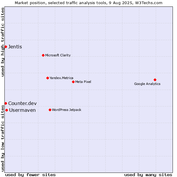 Market position of Usermaven vs. Jentis vs. Counter.dev