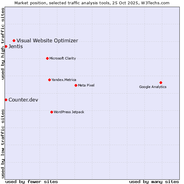 Market position of Visual Website Optimizer vs. Jentis vs. Counter.dev