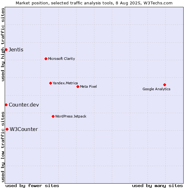 Market position of W3Counter vs. Jentis vs. Counter.dev
