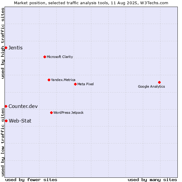 Market position of Web-Stat vs. Jentis vs. Counter.dev