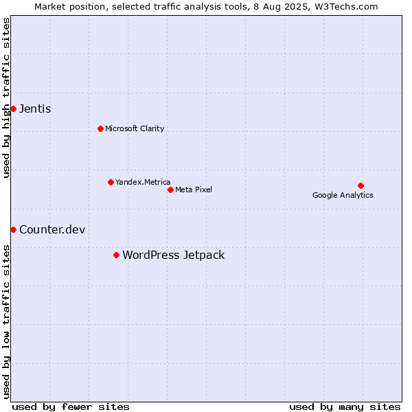 Market position of WordPress Jetpack vs. Jentis vs. Counter.dev