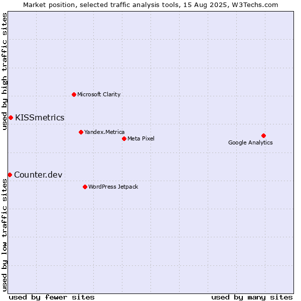 Market position of KISSmetrics vs. Counter.dev