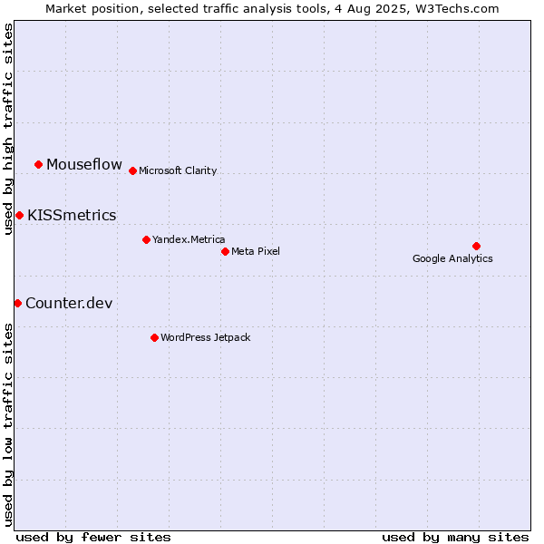 Market position of Mouseflow vs. KISSmetrics vs. Counter.dev