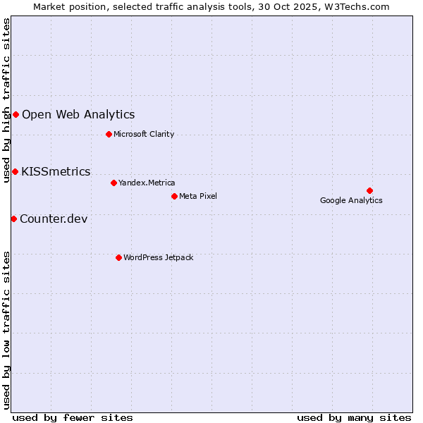 Market position of Open Web Analytics vs. KISSmetrics vs. Counter.dev