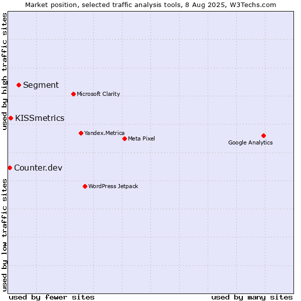 Market position of Segment vs. KISSmetrics vs. Counter.dev