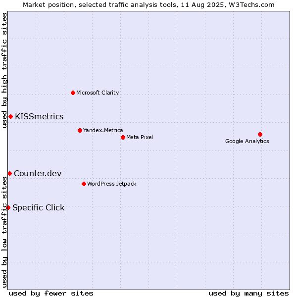 Market position of KISSmetrics vs. Counter.dev vs. Specific Click