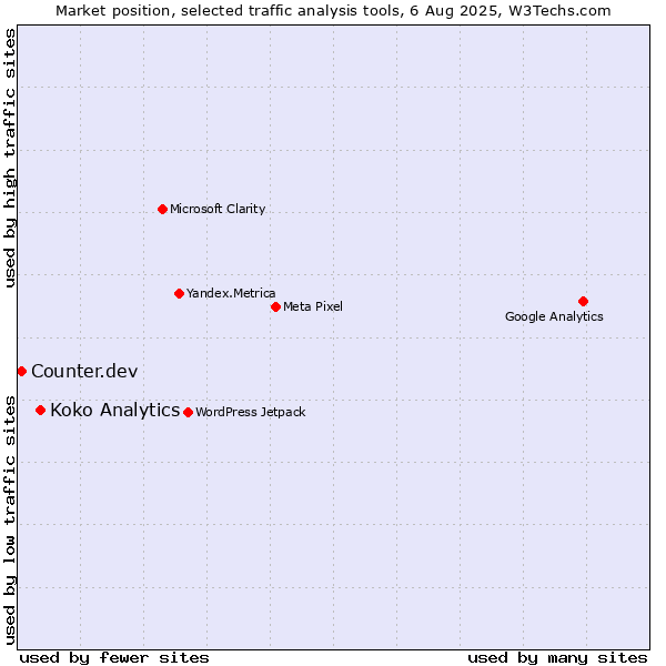 Market position of Koko Analytics vs. Counter.dev
