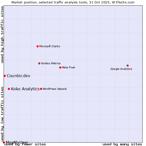 Market position of Koko Analytics vs. Counter.dev vs. MapMyUser