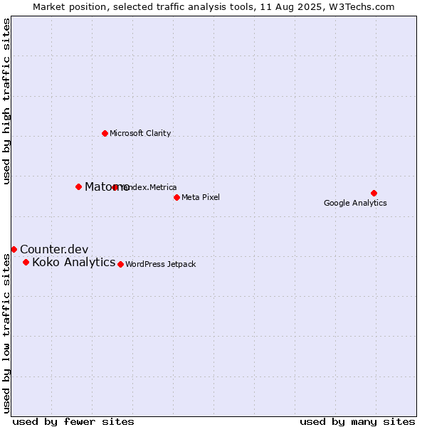 Market position of Matomo vs. Koko Analytics vs. Counter.dev