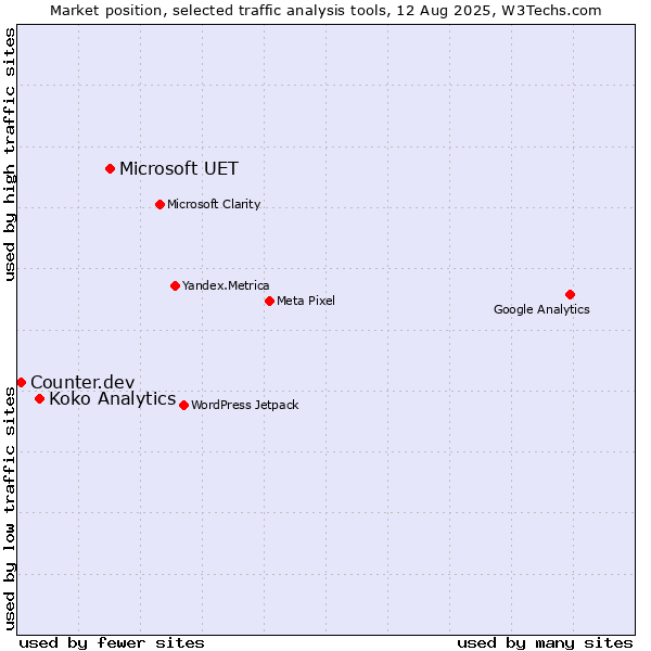 Market position of Microsoft UET vs. Koko Analytics vs. Counter.dev