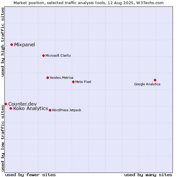 Market position of Mixpanel vs. Koko Analytics vs. Counter.dev