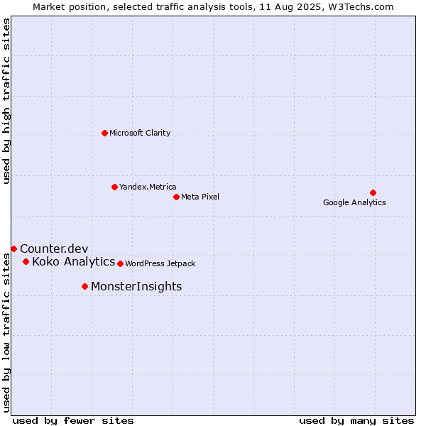 Market position of MonsterInsights vs. Koko Analytics vs. Counter.dev