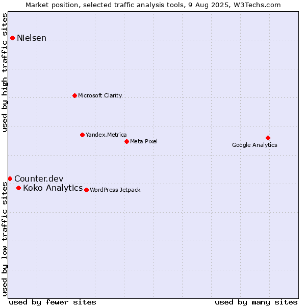 Market position of Koko Analytics vs. Nielsen vs. Counter.dev